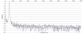 Rys. 2. Zniekształcenia harmoniczne.