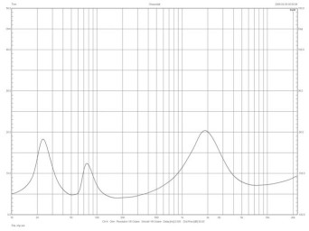 Rys.2. Focal 615 - charakterystyka modułu impedancji.