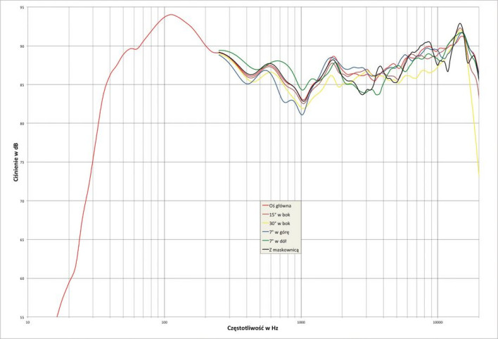 Rys.2 Paradigm MONITOR 11v7 - charakterystyka przetwarzania w całym pasmie akustycznym, na różnych osiach.