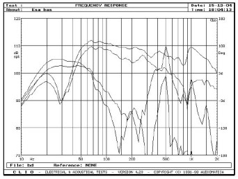 rys. 3a. Credo 3, charakterystyki przetwarzania w zakresie niskich częstotliwości, promieniowanie z poszczególnych głośników i otworów.