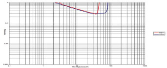 Rys. 3.  Denon PMA-30  - THD+N / moc.