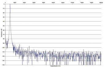 Rys. 2. Zniekształcenia harmoniczne.
