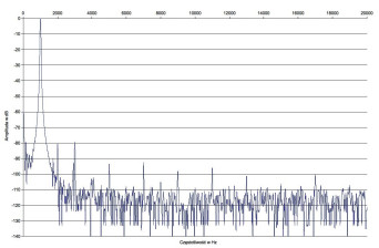 Rys. 2. Zniekształcenia harmoniczne.