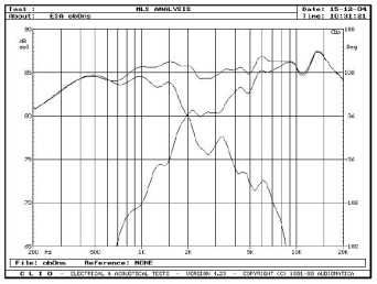 rys. 5. Credo 3, charakterystyki przetwarzania w zakresie średnio-wysokotonowym, oddzielnie sekcje nisko-średniotonowa i wysokotonowa.