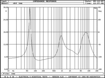 Rys. 2. Charakterystyka modułu impedancji