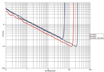 Rys. 3. THD +N / moc.