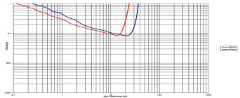 Rys. 3. Pro-Ject STEREO BOX S2 - THD+N / moc.