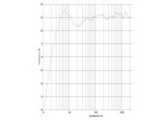 rys. 2. Credo 3, charakterystyka przetwarzania w całym pasmie.