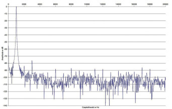 Rys. 2. Zniekształcenia harmoniczne