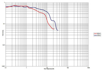 Rys. 3. THD +N / moc