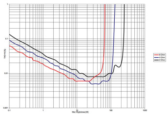 Rys.3. Accuphase E-650 - THD +N / moc.