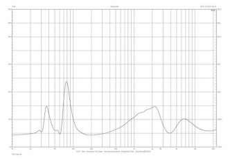 Rys. 2. Charakterystyka modułu impedancji.
