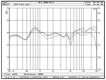 rys. 3. Intrada 3, charakterystyki przetwarzania w zakresie średnio-wysokotonowym, na osiach 0°, 15°, 30° w płaszczyźnie poziomej.