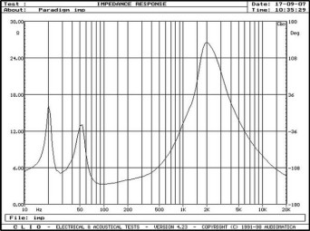 Rys. 2. charakterystyka modułu impedancji