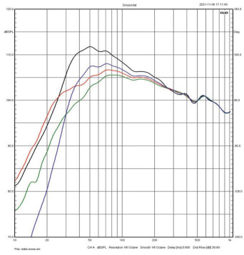 Rys. 3. Charakterystyki sekcji niskotonowej,
w różnych praktycznych i hipotetycznych
opcjach ustawienia bas-refleksu.