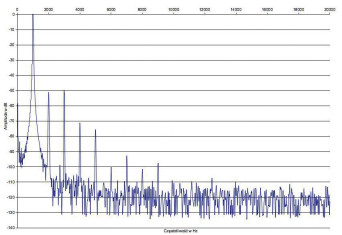 Rys. 2a. Zniekształcenia harmoniczne (trioda)