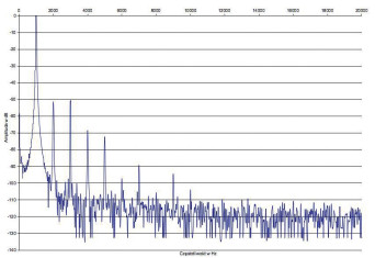 Rys. 2b. Zniekształcenia harmoniczne (UL)