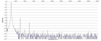 Rys. 2. Zniekształecenia harmoniczne.
