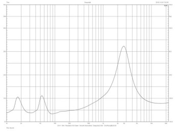 Rys. 2. Fyne Audio FS501 - charakterystyka modułu impedancji.