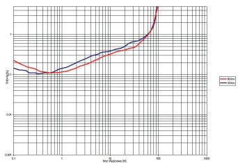 Rys. 3b. THD +N / moc (UL)