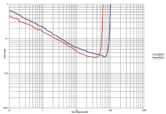 Rys. 3. Pioneer A-40AE - THD +N / moc