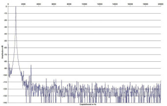 Rys. 2. Zniekształcenia harmoniczne