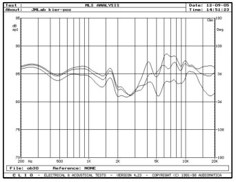 rys. 3. Profile 908, charakterystyki przetwarzania w zakresie średnio-wysokotonowym, na osiach 0°, 15°, 30° w płaszczyźnie poziomej.