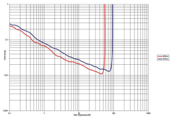 Rys. 3. THD +N / moc