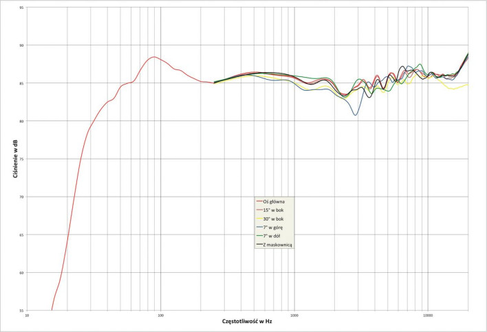 Rys. 2. Focal Sopra 2 - charakterystyka przetwarzania w całym pasmie akustycznym, na różnych osiach.