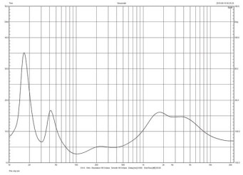 Rys. 1. Focal Sopra 2 - charakterystyka modułu impedancji.