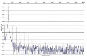 Rys.2. Audio Hungary Qualition A50i - zniekształcenia harmoniczne.