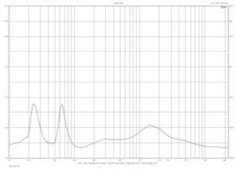 Rys. 2. Charakterystyka modułu impedancji.