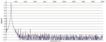 Rys. 2. Zniekształcenia harmoniczne.