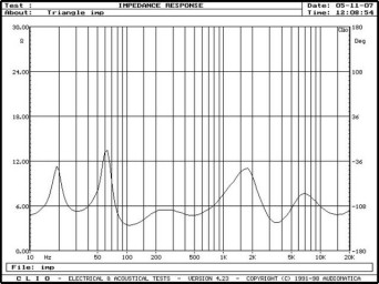Rys. 2. Charakterystyka modułu impedancji