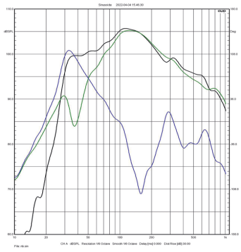 Rys. 3. Charakterystyki sekcji niskotonowej
(zielona – głośniki, niebieska – bas-refleks,
czarna – wypadkowa).