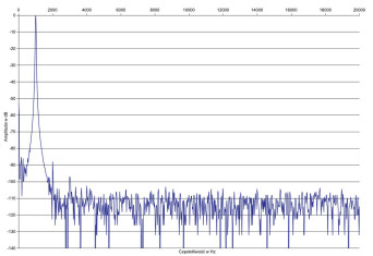 Rys. 2. Zniekształcenia harmoniczne