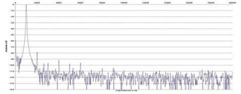 Rys. 2. Zniekształcenia harmoniczne.