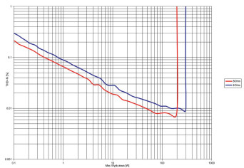 Rys. 3. THD +N / moc