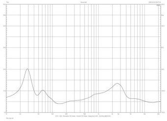Rys. 1. Taga AZURE F-100 v2 - charakterystyka modułu impedancji
