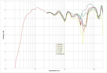 Rys. 2. Taga AZURE F-100 v2 - charakterystyka przetwarzania w całym pasmie akustycznym, na różnych osiach