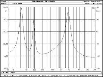 Rys. 2. Charakterystyka modułu impedancji