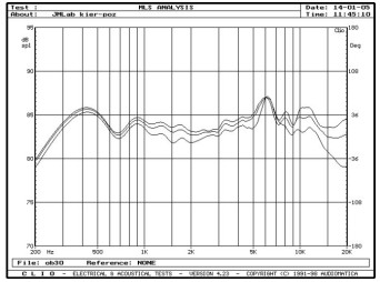 rys. 3. Diva, charakterystyki przetwarzania w zakresie średnio-wysokotonowym, na osiach 0°, 15°, 30° w płaszczyźnie poziomej.