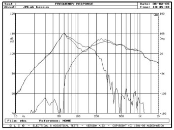 rys. 5. Diva, charakterystyki przetwarzania w zakresie niskich częstotliwości.