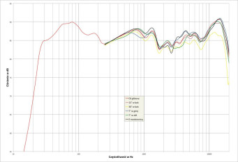 Rys.2. Triangle Signature Delta - Charakterystyka przetwarzania w całym pasmie akustycznym, na różnych osiach.