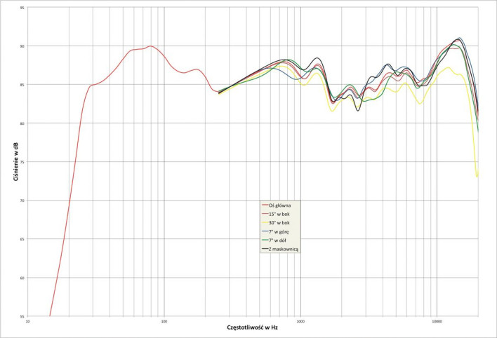 Rys.2. Triangle Signature Delta - Charakterystyka przetwarzania w całym pasmie akustycznym, na różnych osiach.