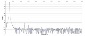 Rys. 2. Zniekształcenia harmoniczne