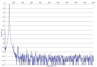 Rys. 2. Musical Fidelity Nu-Vista PRE/PAS - Zniekształcenia harmoniczne