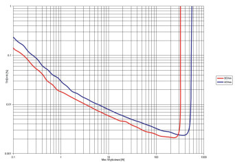 Rys. 3. Musical Fidelity Nu-Vista PRE/PAS - THD +N / moc