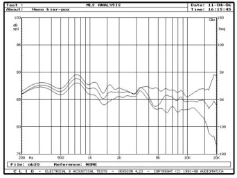 rys. 3. Elan 300, charakterystyki przetwarzania w zakresie średnio-wysokotonowym, na osiach 0°, 15°, 30° w płaszczyźnie poziomej.