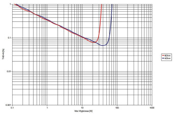 Rys. 3. Denon DRA-100 - moc